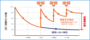 忘却曲線